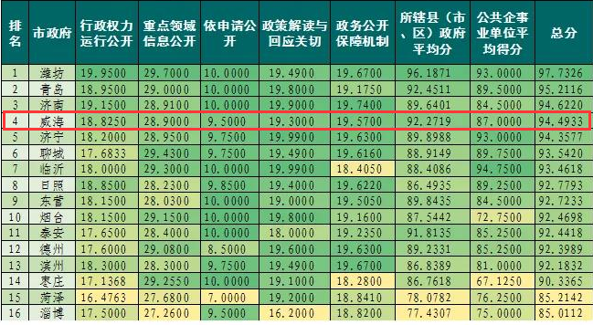 2020威海全省经济排名_至尊之都泰安的2020年一季度GDP出炉,在山东省排名第